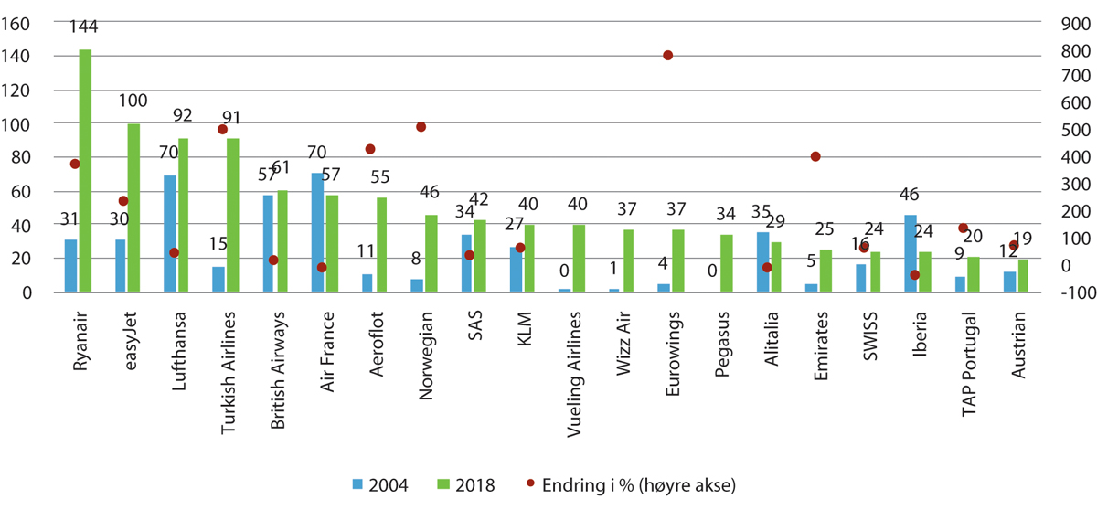 Figur 3.5 Millioner tilbudte seter i de 20 største flyselskapene i Europa i 2004 og 2018 og endring i prosent.
