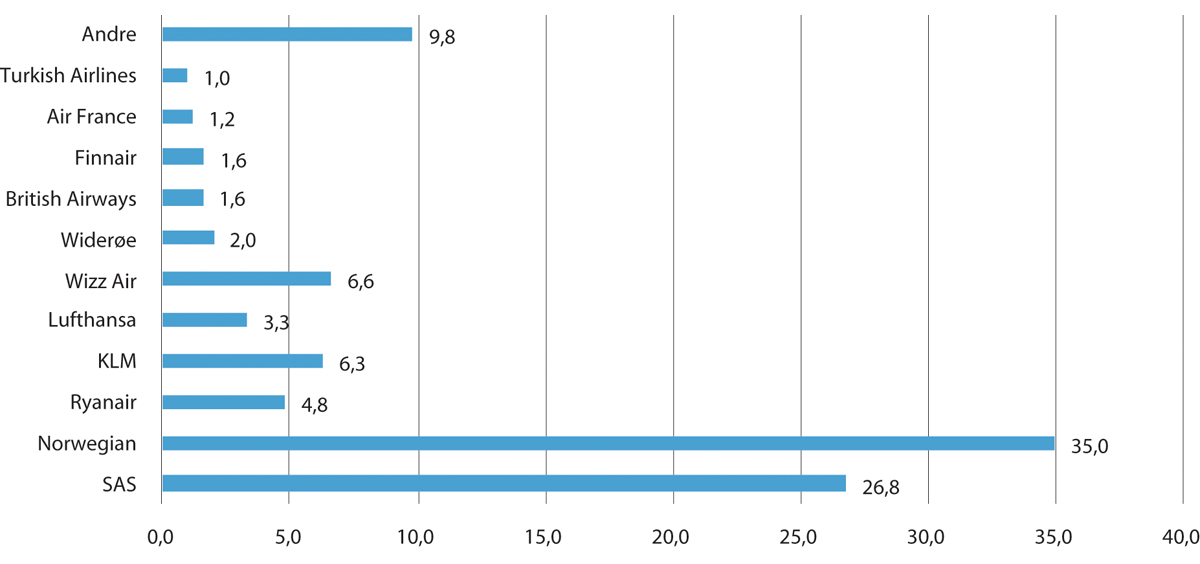 Figur 4.10 De største selskapenes (alle over 1 pst) andel av tilbudte seter i utenlandstrafikk 2018, prosent.