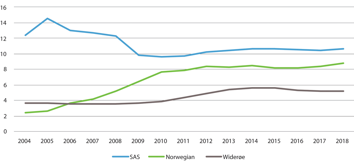 Figur 4.12 Millioner tilbudte seter 2004–2018.