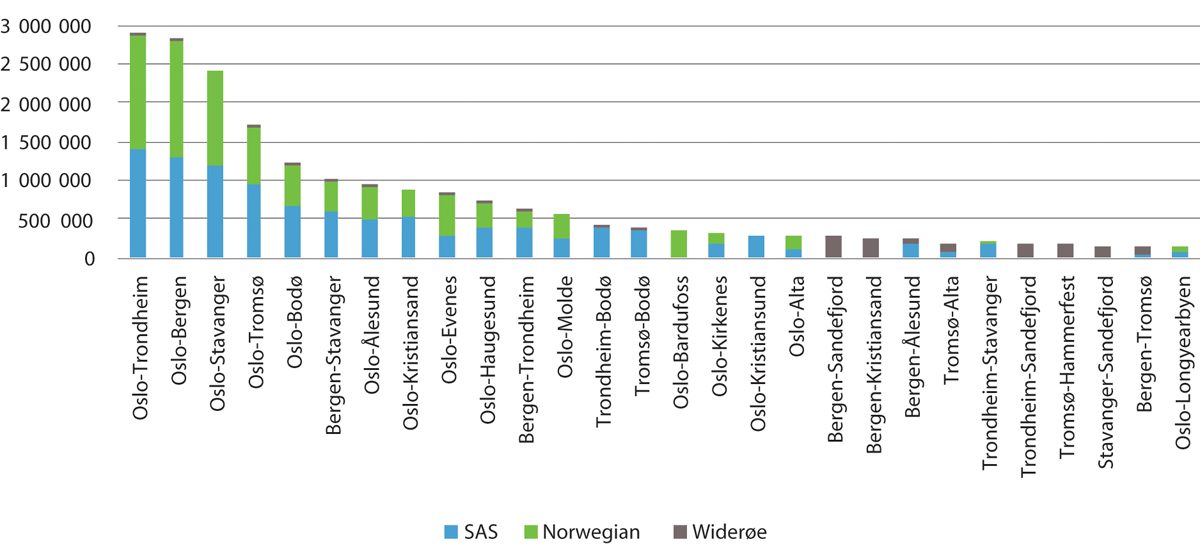 Figur 4.15 Mill. seter tilbudt innenlands per rute og flyselskap på de største kommersielle reiserelasjonene, 2018.