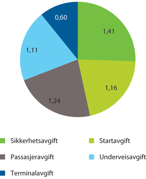 Figur 4.4 Avinors avgiftsinntekter (trafikkinntekter) 2018, mrd. kr.