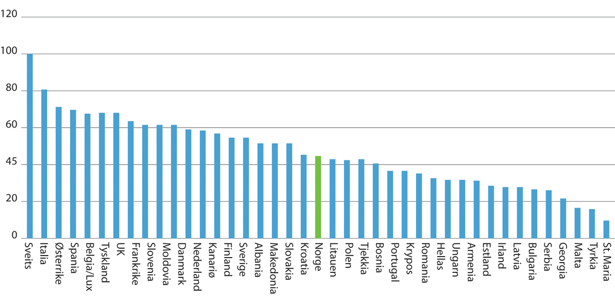 Figur 4.5 Underveisavgiften i europeiske land.
