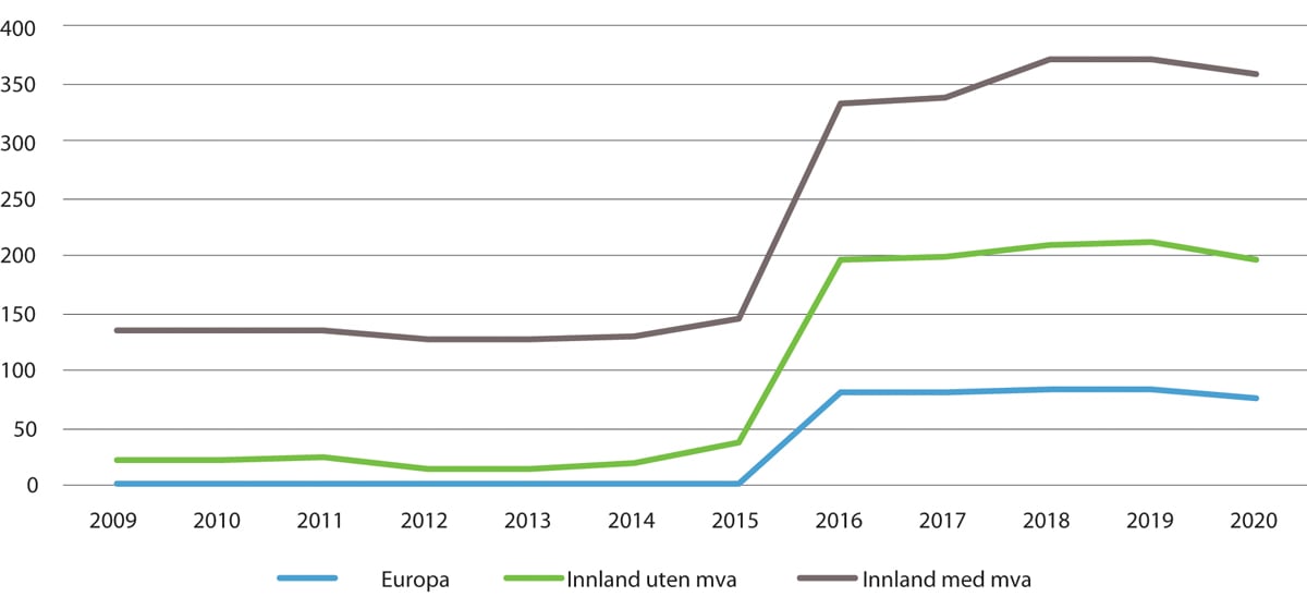 Figur 4.6 Avgifter til staten per passasjer på en tur-retur flyreise til/fra Oslo på 361 km med Boeing 737–800, kabinfaktor 80 pst (149 passasjerer), 2009–2020.