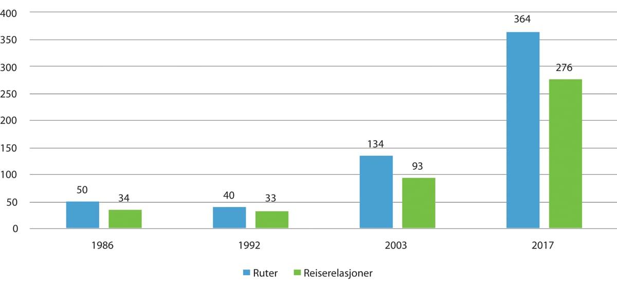 Figur 4.7 Tilbud av utenriks flytransport til/fra norske lufthavner i noen utvalgte år.