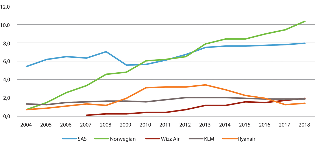 Figur 4.9 Millioner tilbudte seter fra de fem største selskapene i norsk utenlandstrafikk (til sammen 84,5 pst av setene i 2018), 2004–2018.