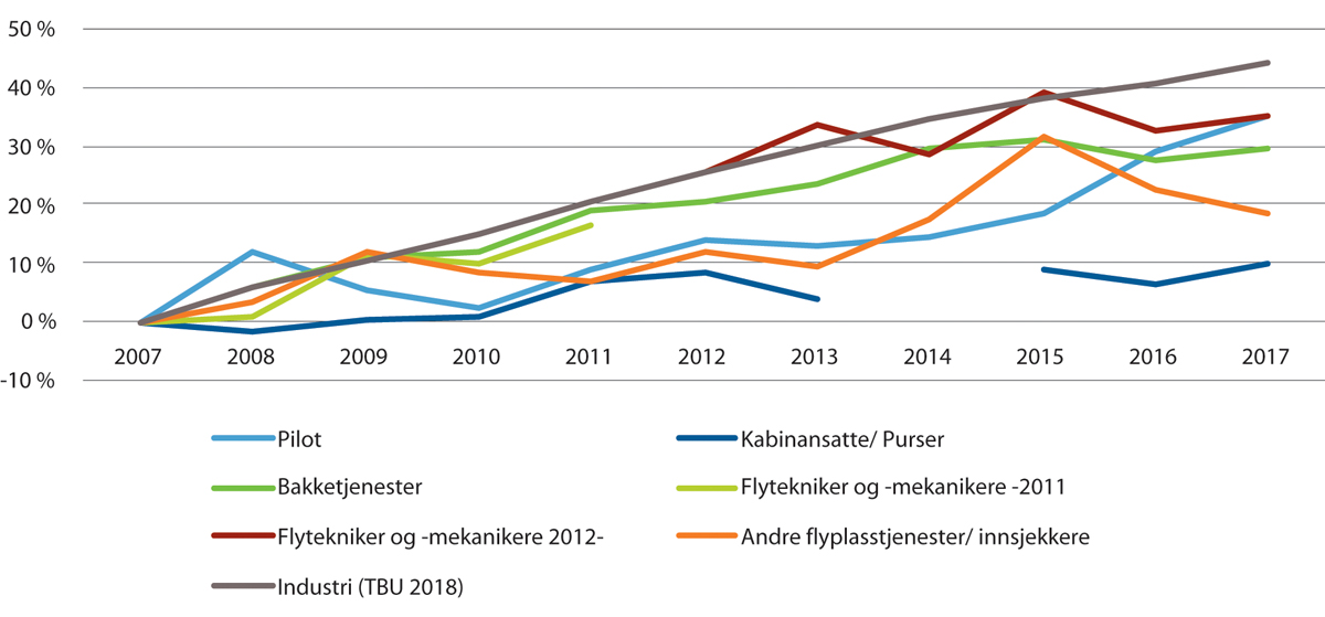 Figur 6.1 Prosentvis nominell lønnsvekst i forhold til 2007.