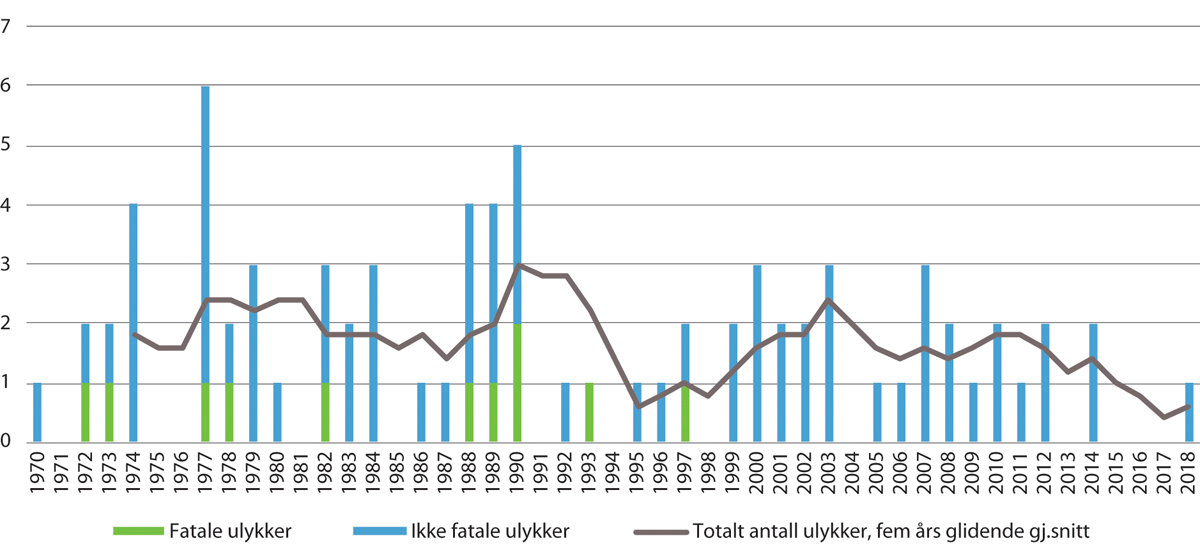 Figur 7.1 Antall ulykker – ruteflygning med norske fly/flyselskap, 1970–2018.