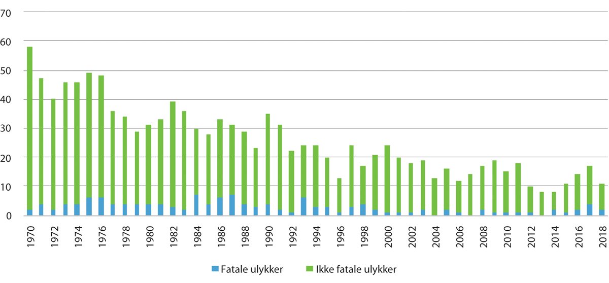 Figur 7.2 Antall ulykker, norskregistrerte luftfartøy, 1970–2018.