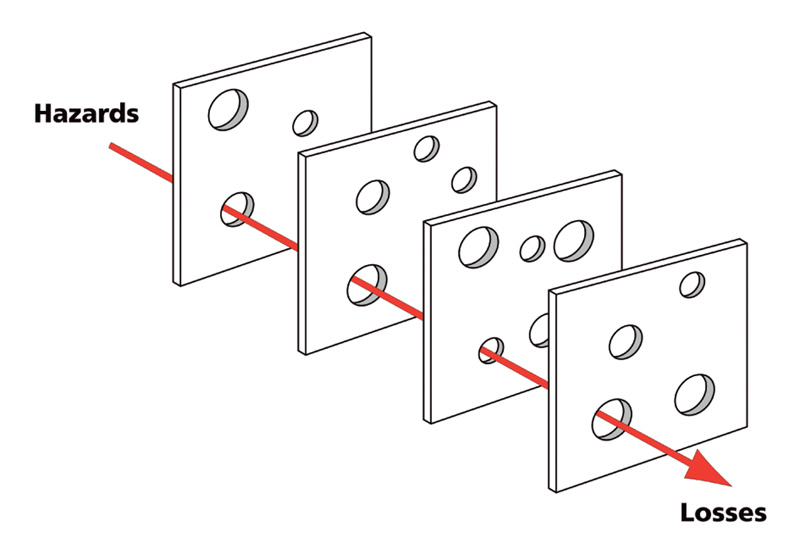 Figur 7.3 «Swiss Cheese Model»