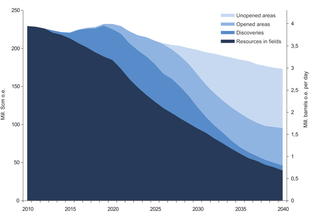 Figur 1.1 Production scenario with a broad commitment on the Norwegian Continental Shelf.
