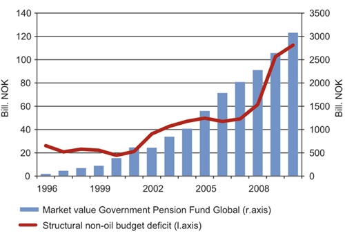 Figur 2.11 Structural, non-oil budget deficit1 and market value of the Government Pension Fund – Global over time.