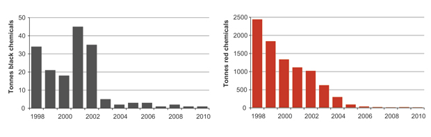 Figur 2.13 Development in discharges of black and red chemicals1.