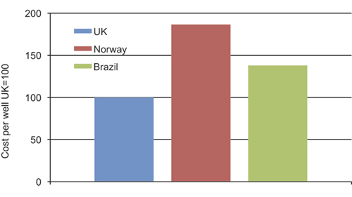 Figur 2.18 Exploration cost per well in water depths less than 400 metres. 2000–2009.