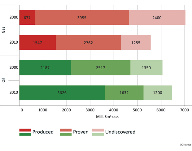 Figur 2.2 Development of the statistical expected value of recoverable resources, status as of 31 December 2000 and 31 December 2010. Oil does not include condensate and NGL.
