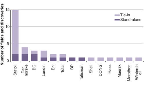 Figur 2.22 Operatorship of discoveries under development or in the late planning stages as of 2010.