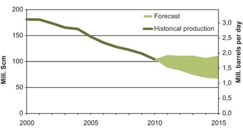 Figur 2.7 Oil production from the Norwegian Shelf.