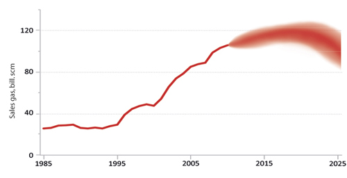 Figur 2.8 Gas production from the Norwegian Shelf.