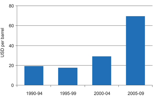 Figur 3.1 Oil price, 5-year average.