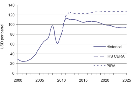 Figur 3.10 Oil price development, historical and future (fixed dollar).