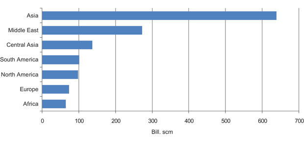 Figur 3.11 Expected growth in demand 2008–2035 (billion scm).