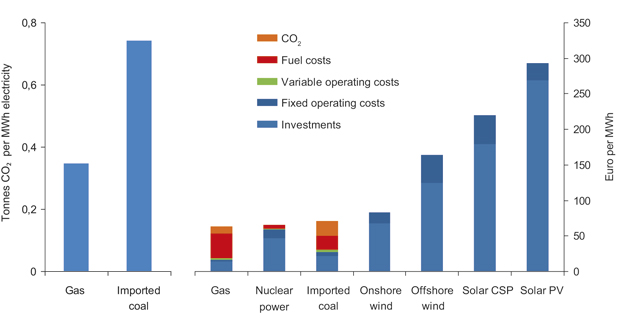 Figur 3.13 CO2 emissions for gas and coal-based power generation (left), long-term marginal cost for power generation in Europe (right)1.