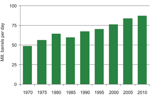 Figur 3.2 Historical oil consumption.
