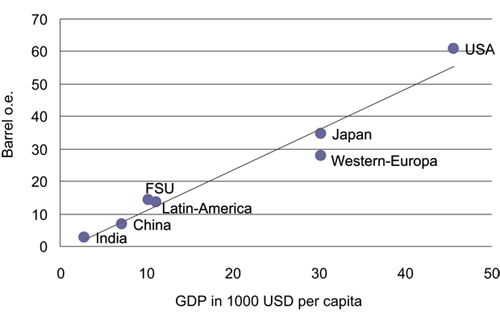 Figur 3.3 Oil consumption and gross domestic product per capita.