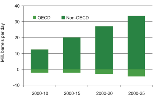 Figur 3.4 Cumulative growth in oil demand (basis year 2000).