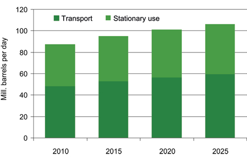 Figur 3.5 Demand trends distributed by area of application.