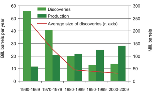 Figur 3.6 Oil discoveries and oil production.