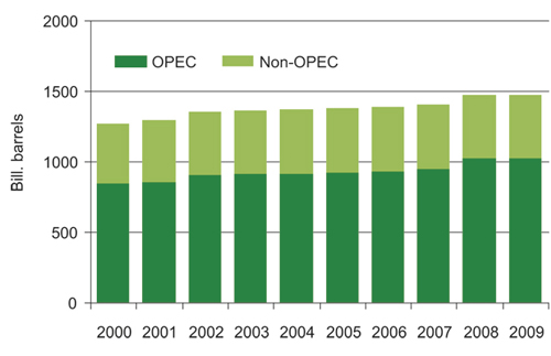 Figur 3.7 Proven global oil reserves.