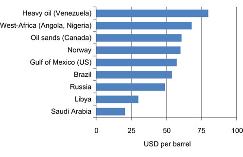 Figur 3.9 Production costs for oil.