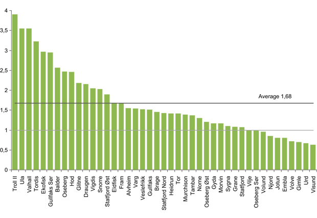 Figur 4.2 Oil reserve increase compared with estimates in the original PDO.