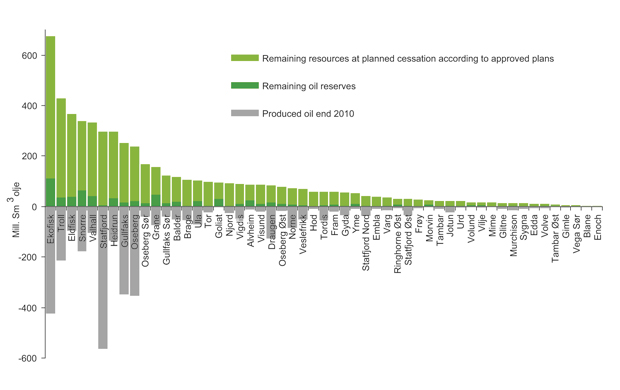 Figur 4.4 Distribution of produced oil, remaining oil reserves and resources.