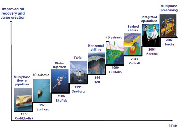 Figur 4.5 Recovery solutions over time for Norwegian fields.