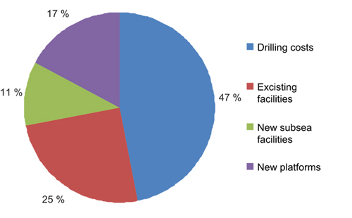 Figur 4.7 Distribution of investments in discoveries and fields in 2010.