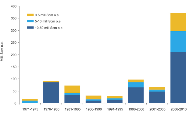 Figur 4.9 Size of discoveries and discovery year for non-developed discoveries.