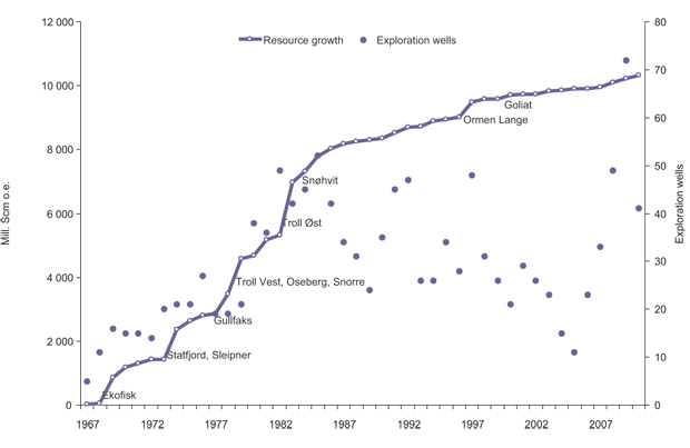 Figur 5.2 Cumulative resource growth over time, and the number of exploration wells drilled per year.