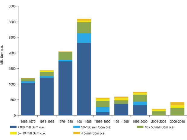 Figur 5.3 Resource growth and discovery size, 1966–2010.