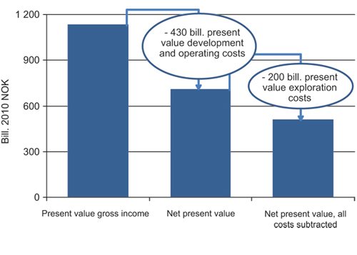 Figur 5.9 Value creation from exploration, 2000–20101.