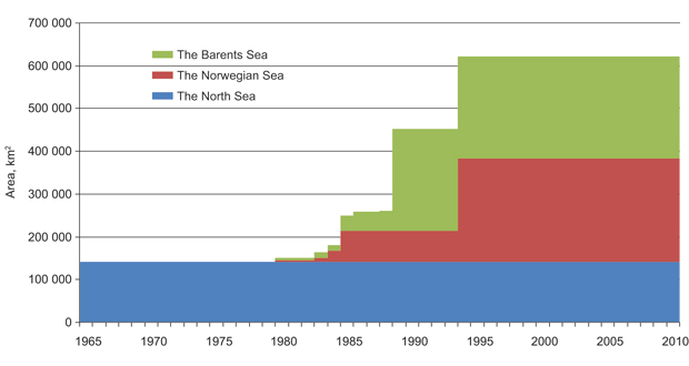Figur 6.3 Opening history on the Norwegian Shelf.