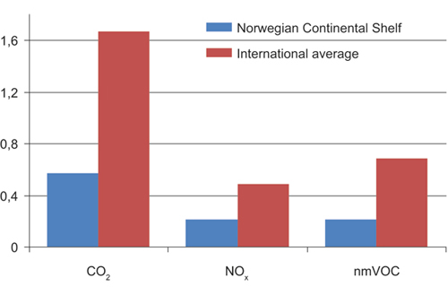 Figur 7.1 Emissions to air on the Norwegian Shelf compared with international average for other petroleum-producing countries for the year 2008. Unit in 100 kg per scm o.e. for CO2 and in kg per scm o.e. for other components.