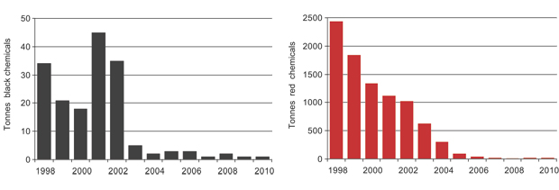 Figur 7.2 Discharges of added chemicals from Norwegian petroleum activities, distributed between red and black categories.