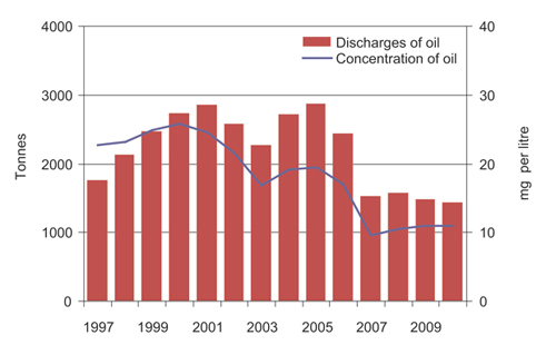Figur 7.3 Discharges of oil.