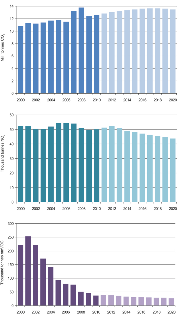 Figur 7.4 Greenhouse gases, NOx and nmVOC emissions on the Norwegian Shelf.