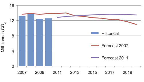 Figur 7.5 CO2 emissions from the petroleum sector.