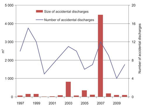 Figur 7.6 Acute discharges of oil greater than 1 m3 from the petroleum sector.