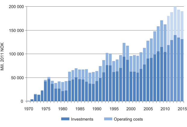 Figur 8.2 Level of activity (1971–2015).