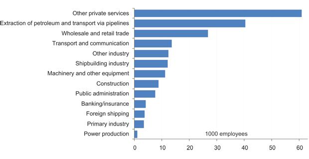 Figur 8.3 Number of employees that can be directly and indirectly linked to the demand from the petroleum activity, in 1000 employees, 2009.