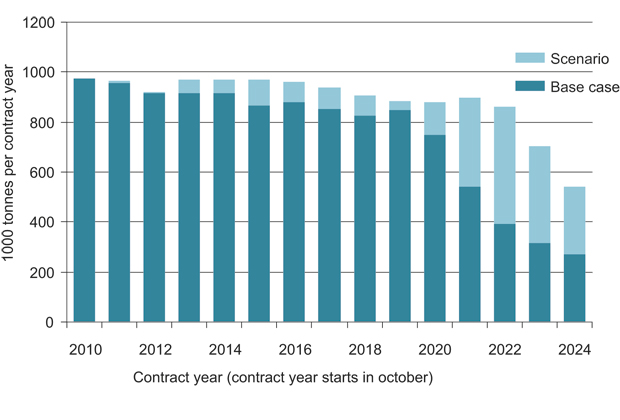 Figur 8.9 Estimated ethane production, base case and scenario volume.